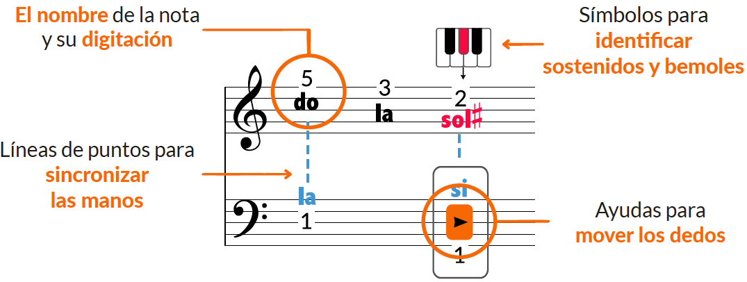 annotate es
